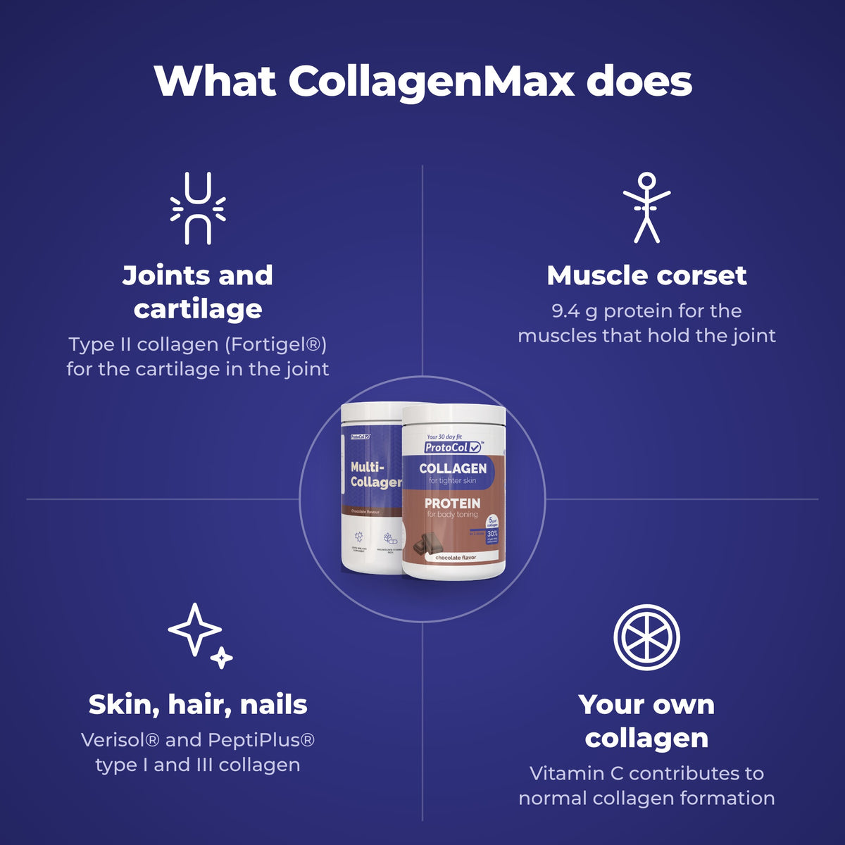 What CollagenMax does: joints and cartilage, muscle corset, skin, hair and nails