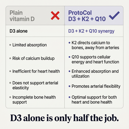 ProtoCol D3 + K2 + Q10 Complex