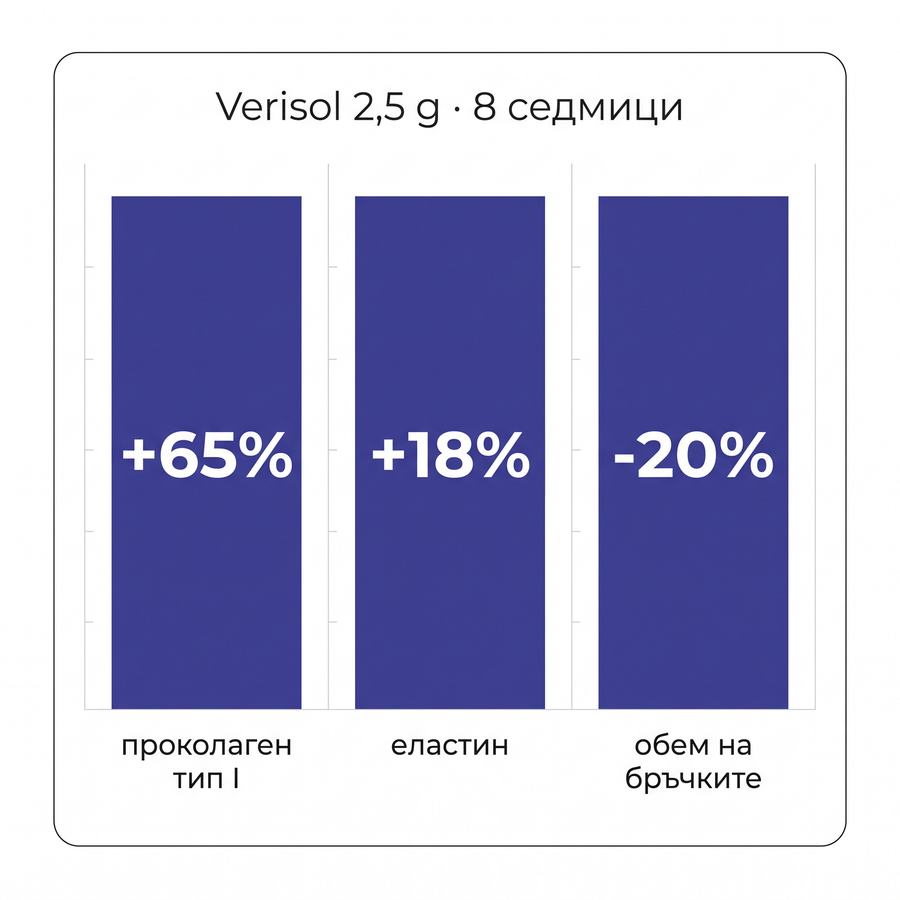 Verisol: Measured, Not Promised