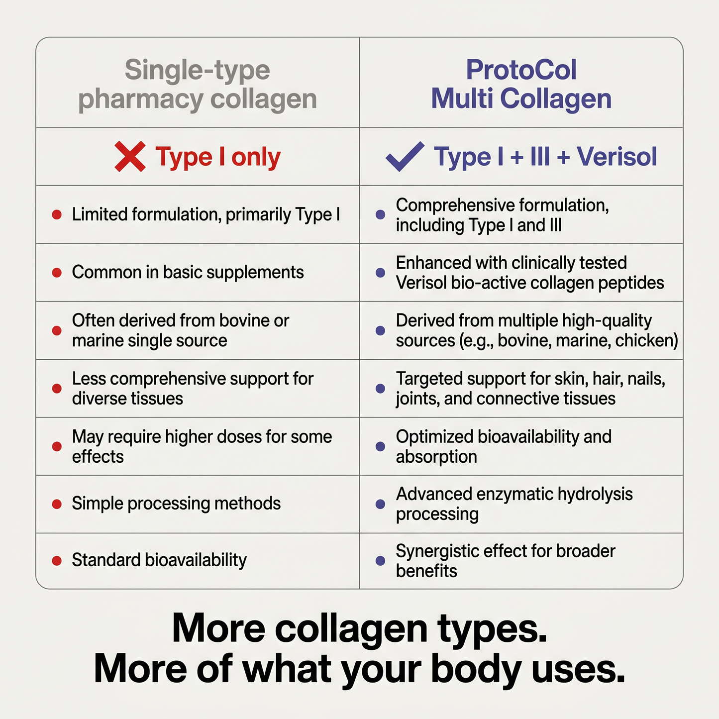 ProtoCol Multi Collagen